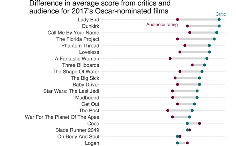 Movie Rating Chart